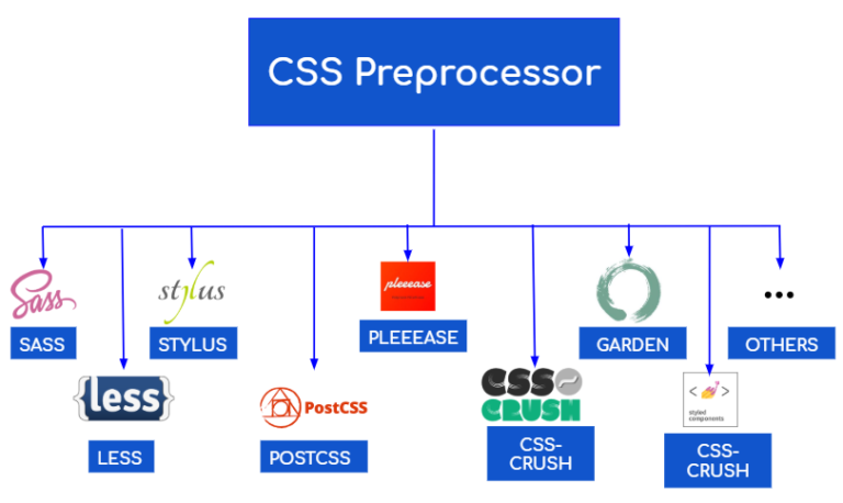 CSS Preprocessors