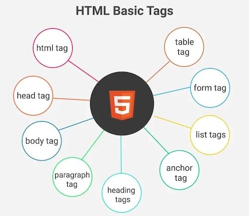 Basic HTML tags for frontend interview