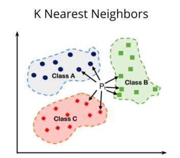 KNN(K-nearest) algorithm in data science
