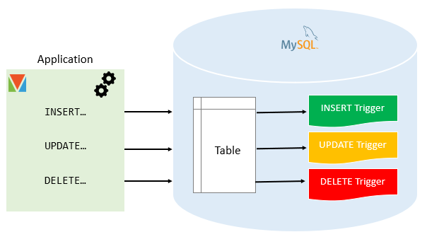 Triggers in MySQL