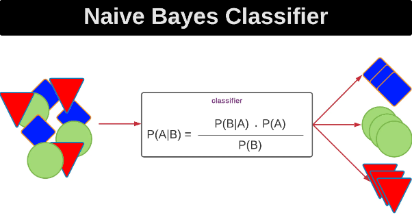Naive bayes classifier algorithm in data science interview