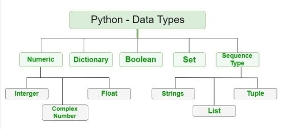 Built in data structure in python: important question in python interview