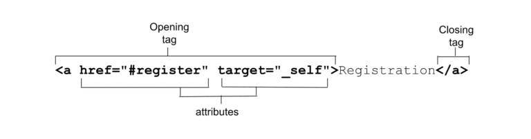 Element in HTML with its attribute, opening tag and closing tag
