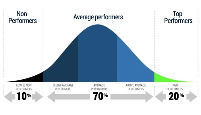 Bell curve normal distribution in Data Science