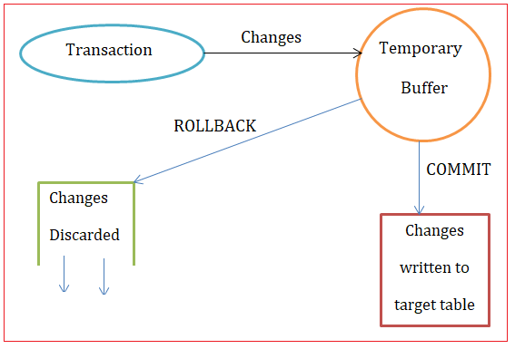 Commit and Rollback transactions in MySQL