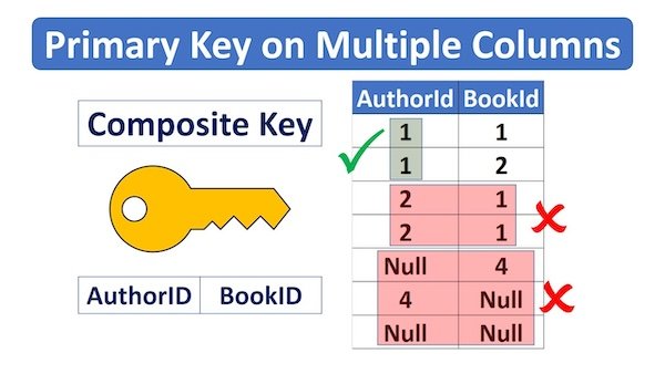 Composite key in MySQL
