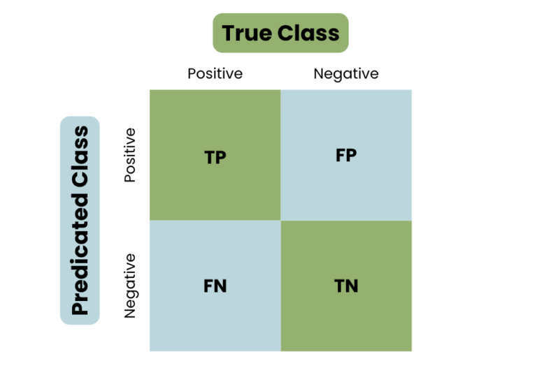 Confusion matrix in data science.