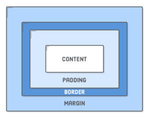 CSS Box Model illustration