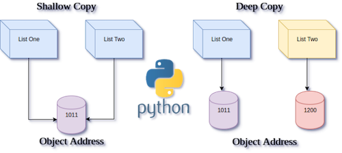 Python deep and shallow copy