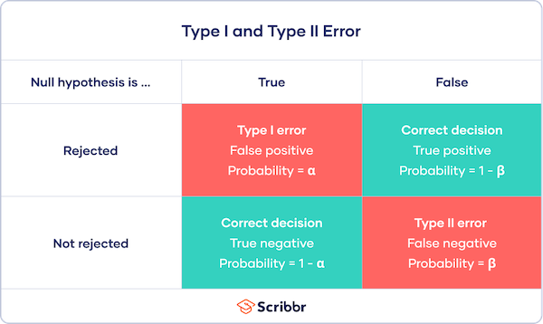 Type 1 and Type 2 error question