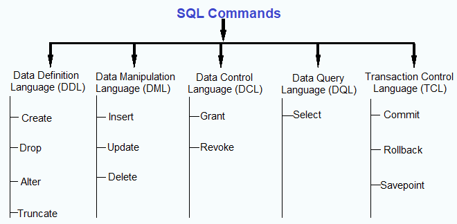Type of SQL commands/ queries