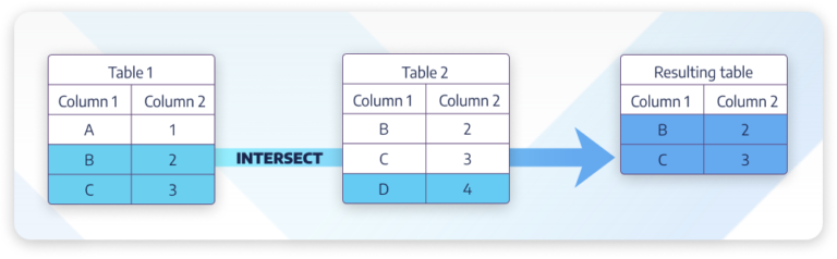 Intersection in MySQL