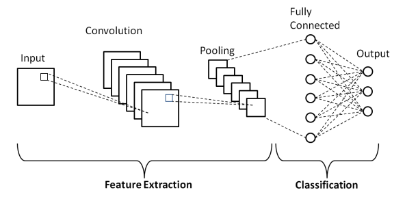 CNN in deep learning