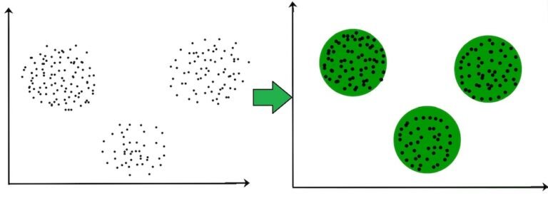 Clustering in Data Science