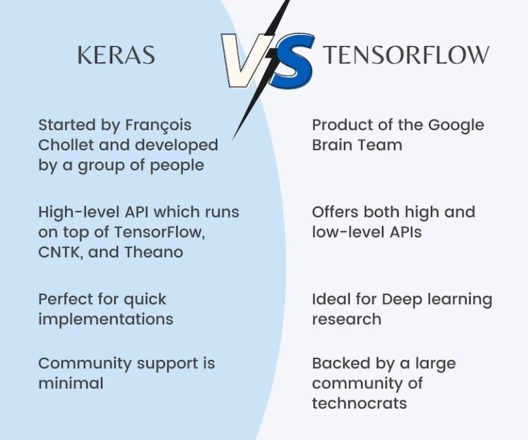 Tensorflow and Keras comparison