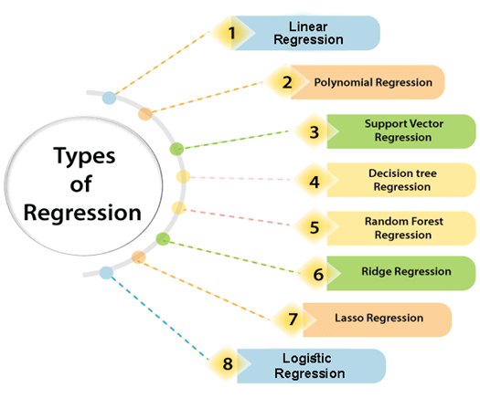 Regression Types in Machine learning