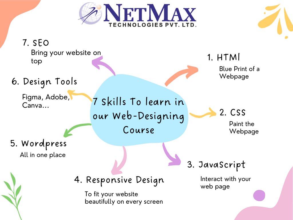 A spider diagram showing 7 key web design skills taught in our Web Designing Course 2025: HTML, CSS, JavaScript, Bootstrap, WordPress, esign tools and SEO