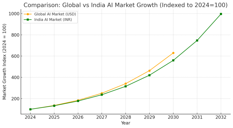 Comparison Graph of India-Global AI Trends