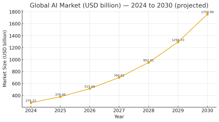 Best AI Course in Chandigarh-Global Trends of AI