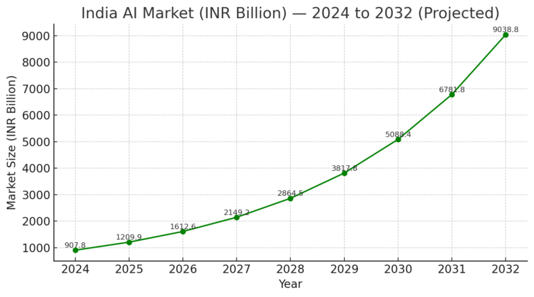 future of AI trends in India
