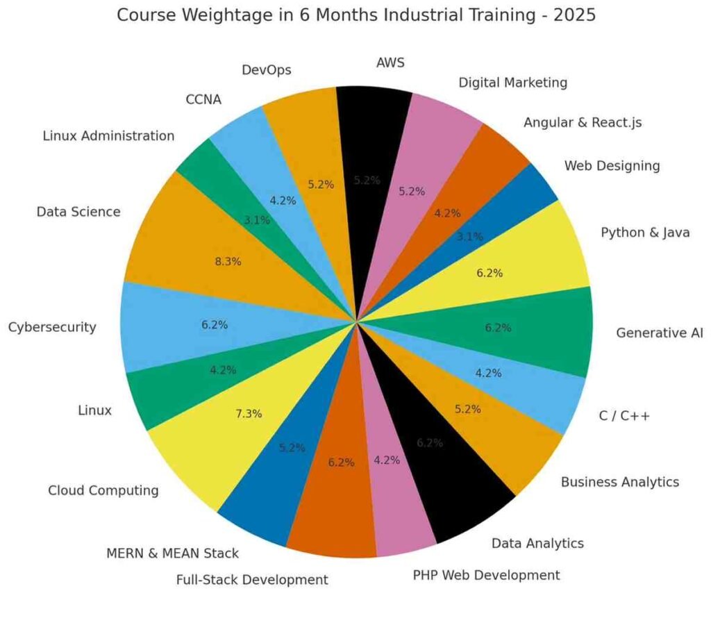 course-weightage-6-week-training