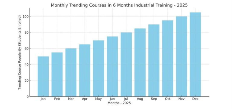 monthly trending courses in 6 months