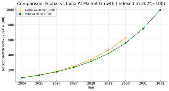 Comparison Graph of India-Global AI Trends