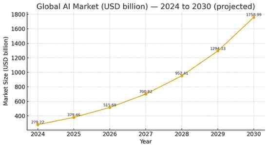 Best AI Course in Chandigarh-Global Trends of AI