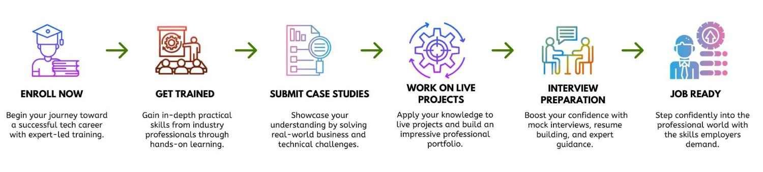 Learning path from training to job readiness at Netmax Technologies