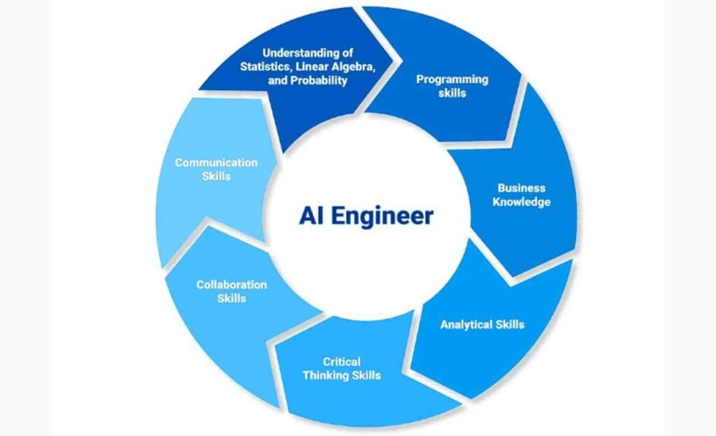 AI-Solutions-Engineer a route to ai infographic