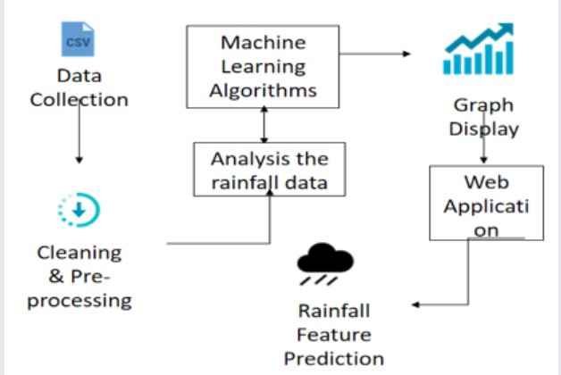 Rainfall Prediction model flow diagram