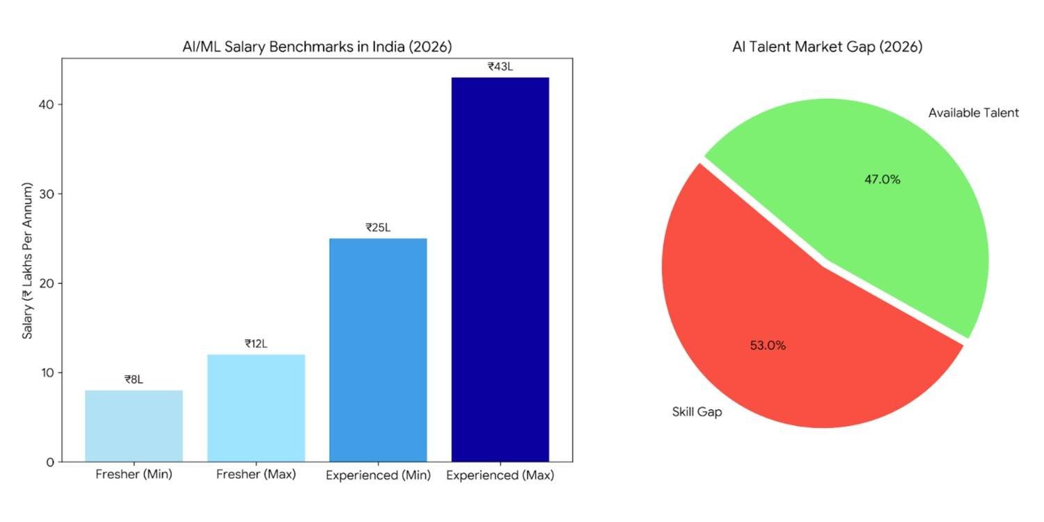 AI / Machine Learning salary benchmark in India showing fresher and experienced salary comparison