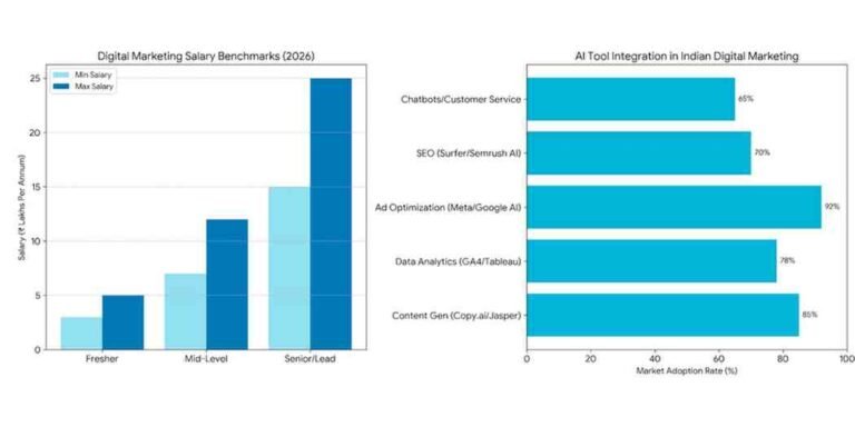 Digital Marketing with AI tools integration including analytics, automation, and content generation.